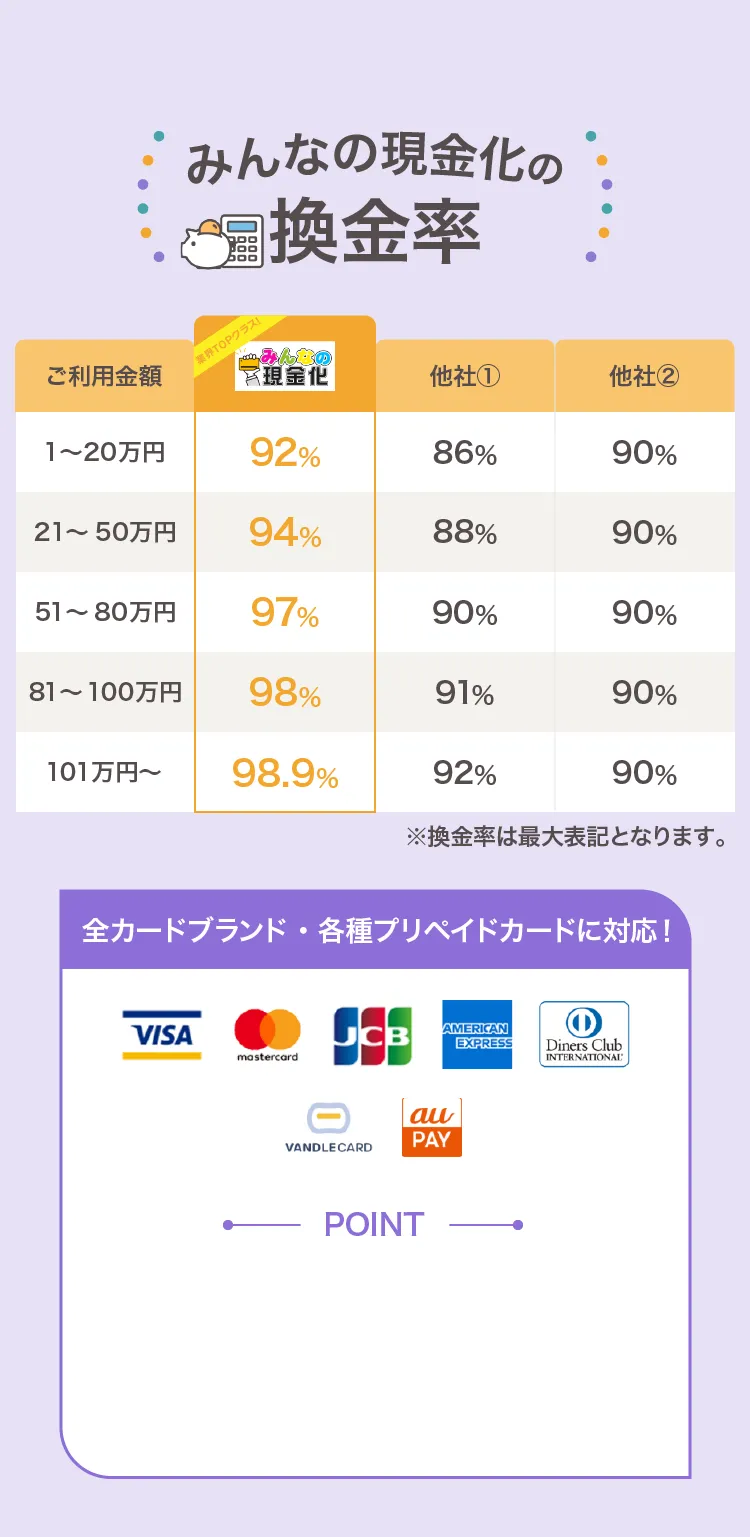 みんなの現金化の換金率