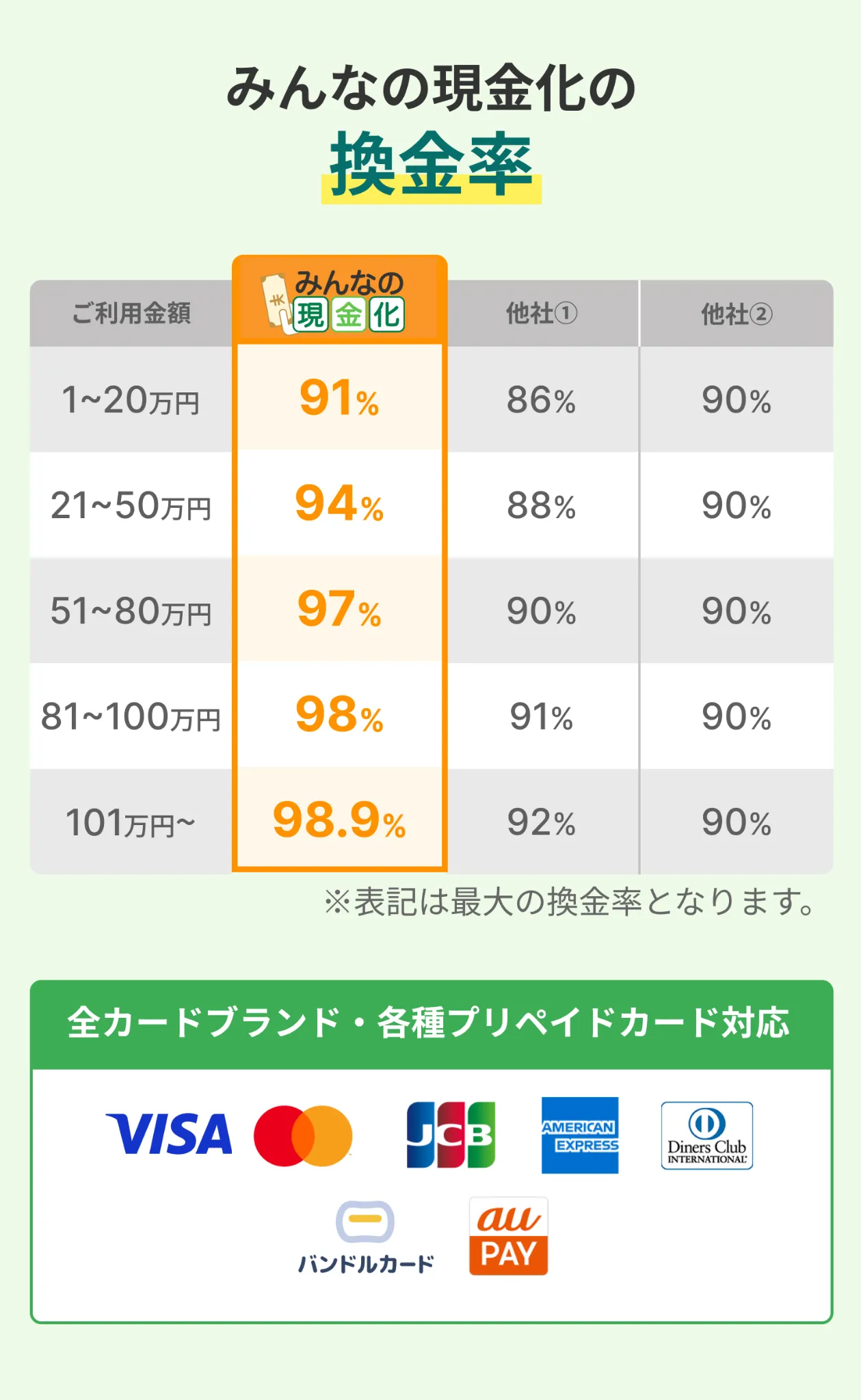 今なら換金率がみんなアップします！